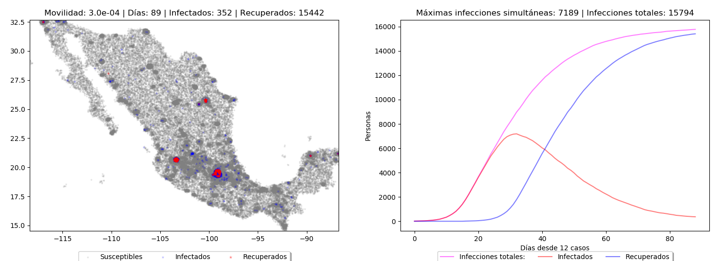 Efecto del distanciamiento social y la densidad de población en el combate contra el Coronavirus (COVID-19)